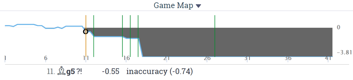 Stockfish LOVES Nfd6+ : Funny Game Analysis & The Suggested Lessons +  Puzzles - Chess Forums 