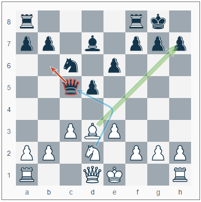 ChessBot Blog - How to analyze chess position